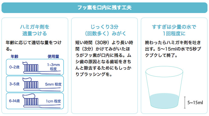 フッ素を口内に残す工夫
